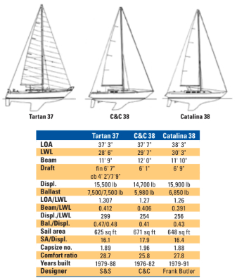 Comparison chart between Tartan 37, C&C 38, and Catalina 38