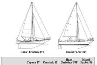 Comparison chart between Tayana 37, Crealock 37, Hans Christian 38T, and Island Packet 38