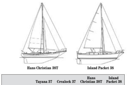 Comparison chart between Tayana 37, Crealock 37, Hans Christian 38T, and Island Packet 38