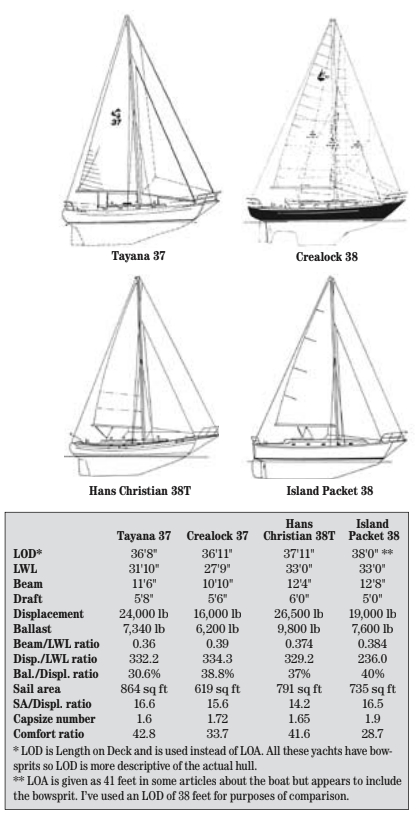Comparison chart between Tayana 37, Crealock 37, Hans Christian 38T, and Island Packet 38