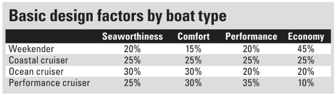 Basic design factors by boat type chart