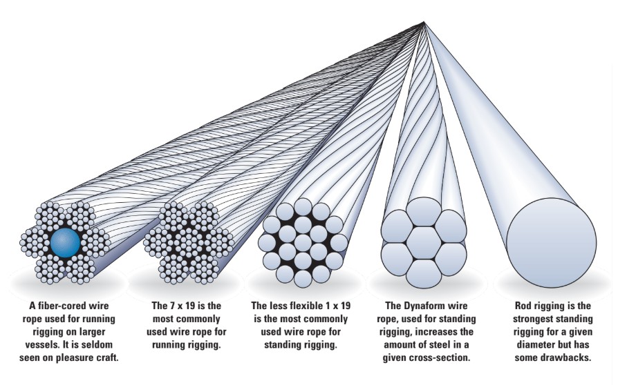 illustration of different styles of rigging