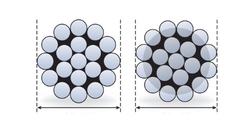 The correct way to measure wire rope, at left. The incorrect way to measure wire rope, at right.