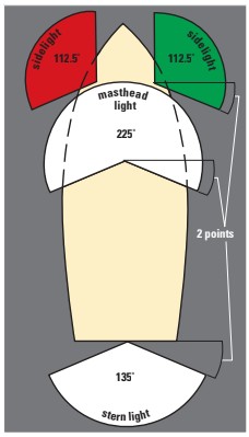 The visible arcs of navigation lights were originally expressed in points, with residual half-degrees being their legacy. For example, side and masthead lights must be visible 22.5 degrees abaft abeam — that is 2 points aft of the beam, each point being 11.25 degrees.