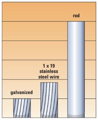 Comparative costs of standing rigging.