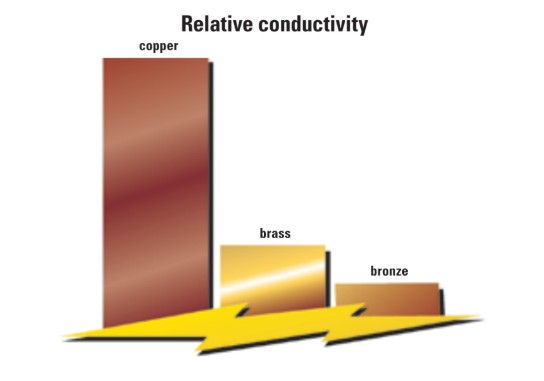 Copper is the standard electrical material for electrical wiring. Brass and bronze are poor substitutes.