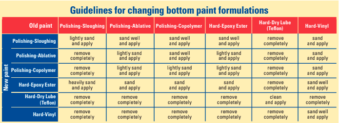 Guidelines for changing bottom paint formulations