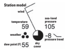 Station model