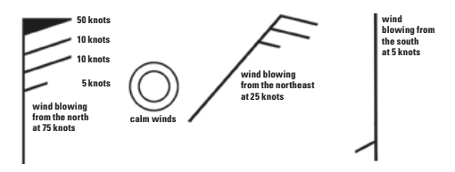 Wind type diagrams