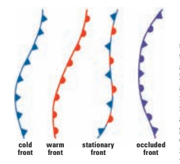 Different types of weather fronts
