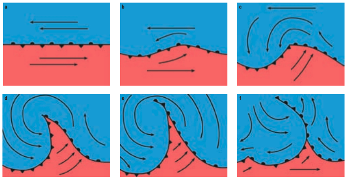 Life cycle of a low shown below and on facing page. A frontal system develops as a cold mass meets a warm one (a). The cold air pushes under the warm air (b), creating a cold front on the left and a warm front at the right (c) in the Northern Hemisphere. The low is formed in the center, or tip, of the wave form with winds moving in a counterclockwise direction around the low (d). The entire system continues to move generally in an easterly direction as the two fronts become occluded (e) and the frontal system dissipates (f).
