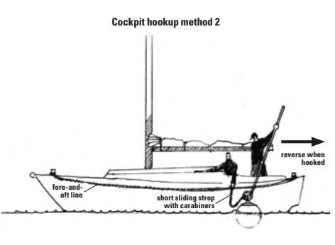 Buoy brought quickly forward. Strop exchanged for mooring line.