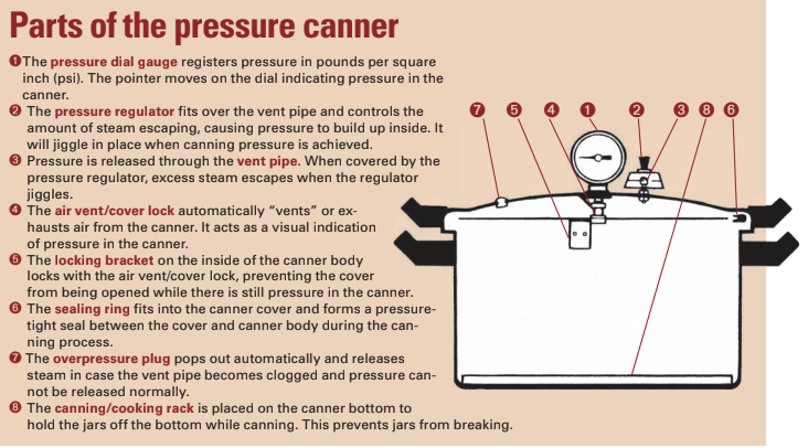 Parts of the pressure canner