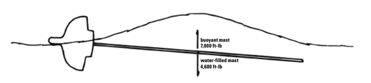 The buoyant vs. non-buoyant mast.