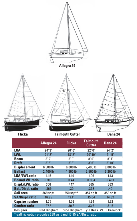 Comparision chart between Allegra 24, Flicka, Falmouth Cutter, and Dana 24.