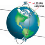 Diagram of GEOSAR and LEOSAR satellite paths