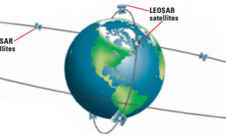 Diagram of GEOSAR and LEOSAR satellite paths
