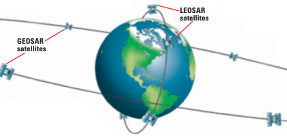 Diagram of GEOSAR and LEOSAR satellite paths