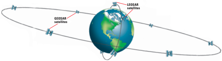 Diagram of GEOSAR and LEOSAR satellite paths