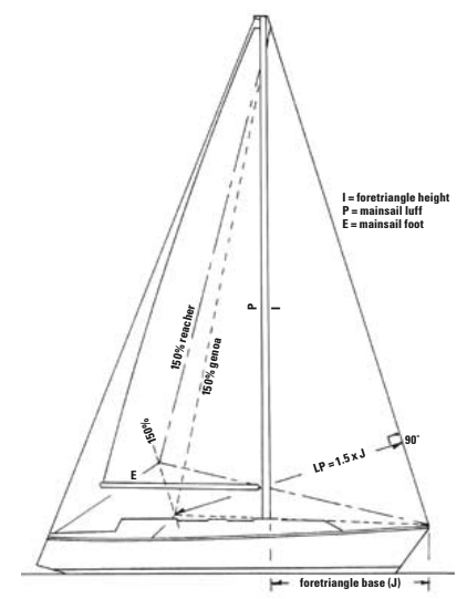 Reacher and genoa jibs. The longest perpendicular (LP) is based on 150 percent of the fore-triangle base.