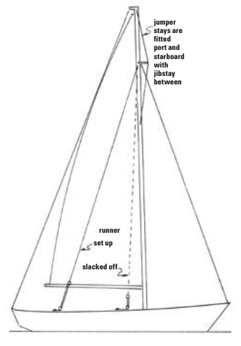 The fractional rig jibstay can be tensioned by running backstays or jumper stays.