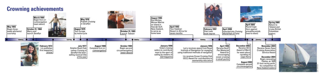 Crowning achievements timeline