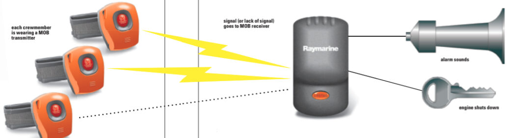 Schematic of a simple MOB system that provides for an alarm and engine shut-down.