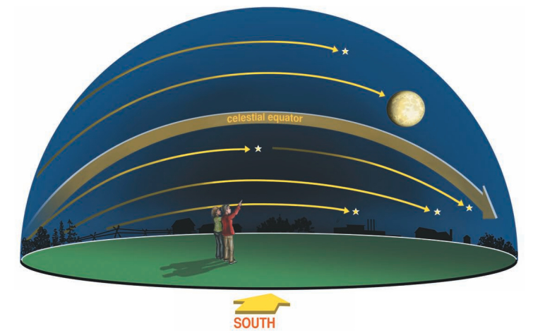 The view facing south for a mid-latitude Northern Hemisphere observer. The fixed stars rise in the east, reach their highest point due south of the observer, and then fall to the horizon to set in the west. Southern Hemisphere observers have a similar view when facing north, except that the stars rise on their right.
