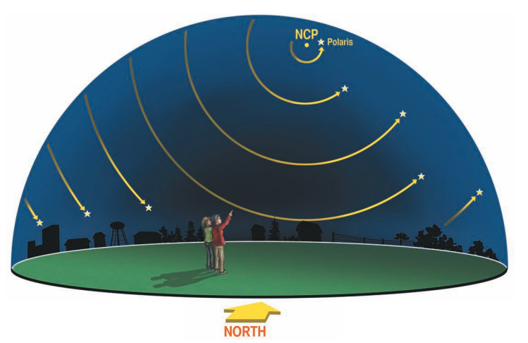 The view facing north for a mid-latitude Northern Hemisphere observer. The stars near the north celestial pole are circumpolar: they never rise or set. Southern Hemisphere observers see a similar view to their south, but the sky rotates clockwise and contains different stars.