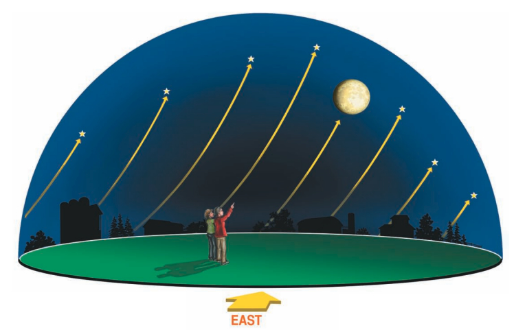 The view facing east for a mid-latitude Northern Hemisphere observer. Southern Hemisphere observers see a similar scene, except that the star paths lean to the north.
