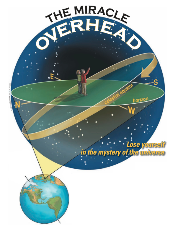 Thinking of our celestial sphere is easiest if we visualize the night skies as the ancients did: with Earth in the center.
