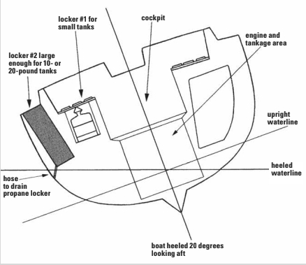 This drawing shows the problems of a propane deck locker of a small yacht. Heeled, the drainage of the second locker is under water and useless. Locker #1 (the drain hose is not shown) is OK.