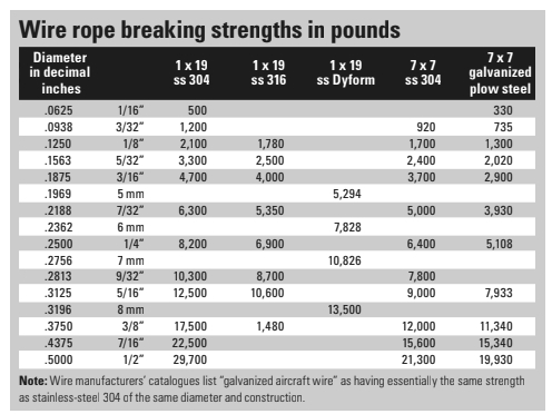 Wire rope breaking strengths in pounds