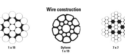 Wire construction