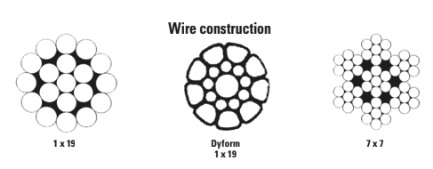Wire construction