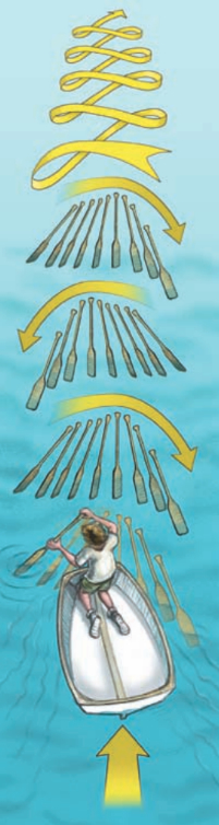 In the bow — if you have the stability (as shown here) or in the stern if you don’t — you drag your boat behind you using a pulling stroke based on the sculling technique.