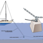 This unsophisticated anchor weight, suspended with a simple shackle, can wear away the galvanized coating of a chain or cause wear on a rope rode.