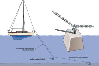 This unsophisticated anchor weight, suspended with a simple shackle, can wear away the galvanized coating of a chain or cause wear on a rope rode.