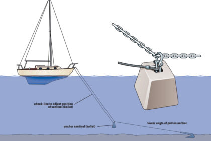 This unsophisticated anchor weight, suspended with a simple shackle, can wear away the galvanized coating of a chain or cause wear on a rope rode.