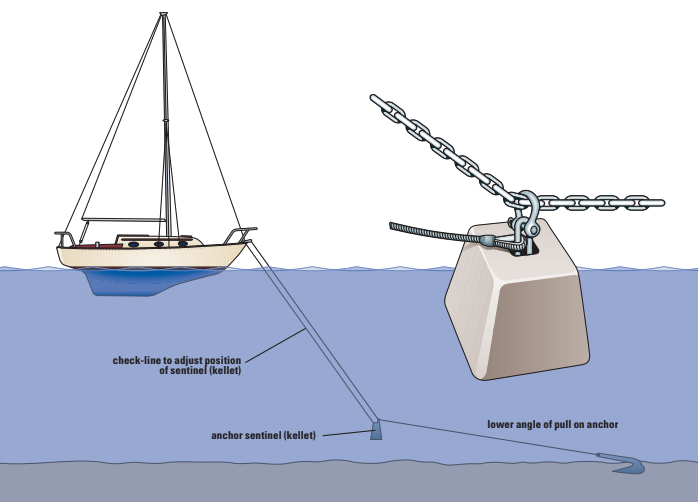 This unsophisticated anchor weight, suspended with a simple shackle, can wear away the galvanized coating of a chain or cause wear on a rope rode.