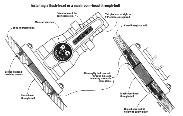 Installing a flush-head or a mushroom-head through-hull