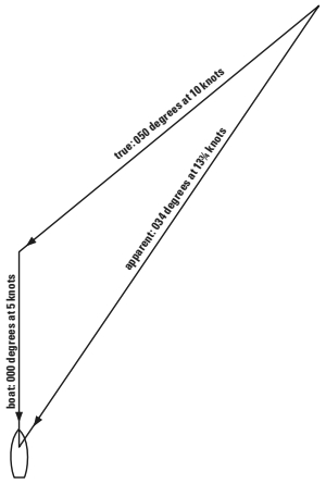 Beating: the apparent wind is 16 degrees more forward and 38 percent faster that the true wind.