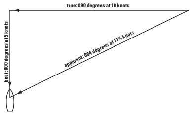 Reaching: in a beam wind, the boat is really close reaching according to the apparent wind. In this case, the apparent wind is 26 degrees more forward and only 12.5 percent faster.