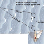 The apparent wind is always forward of the true wind. In this example, it is 25 ̊ farther forward.