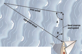 The apparent wind is always forward of the true wind. In this example, it is 25 ̊ farther forward.