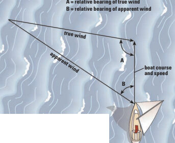 The apparent wind is always forward of the true wind. In this example, it is 25 ̊ farther forward.