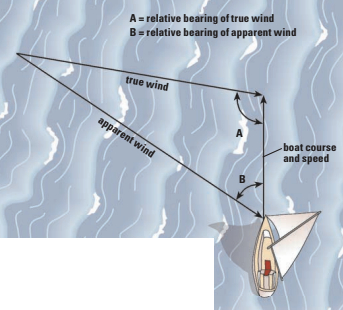 The apparent wind is always forward of the true wind. In this example, it is 25 ̊ farther forward.