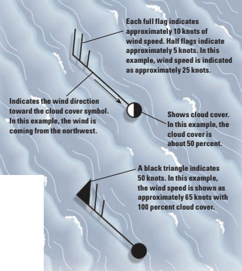 Wind speed and direction symbols as shown on weather maps