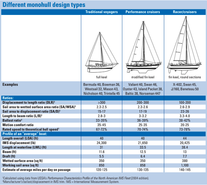 Different monohull design types