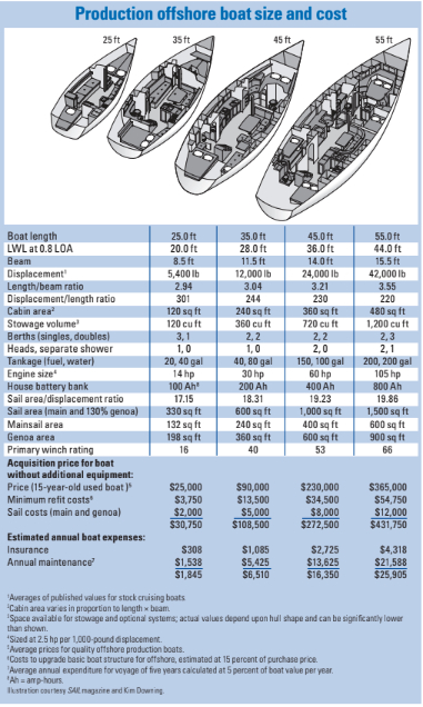 Production offshore boat size and cost
